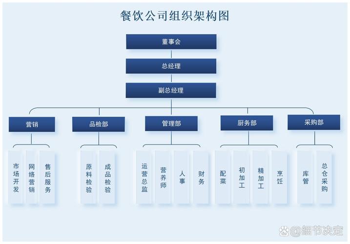 餐飲公司組織框架與項(xiàng)目策劃解析