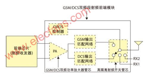 基于射頻功放的GSM/DCS雙頻段RF射頻前端設計 射頻模塊實現分析