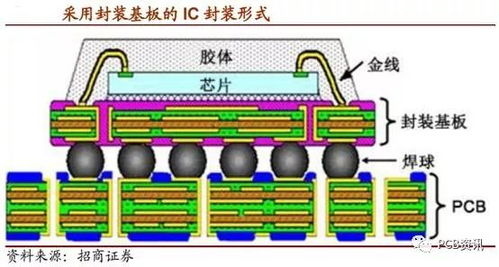 IC載板簡介及興森科技在射頻模塊領域的布局分析